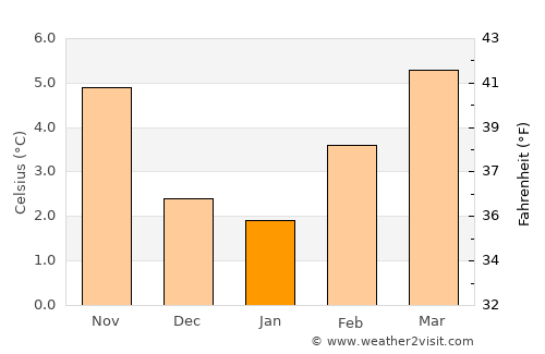 Campbell River average temperature in January