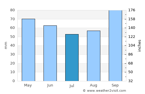 Campbell River average rain in July