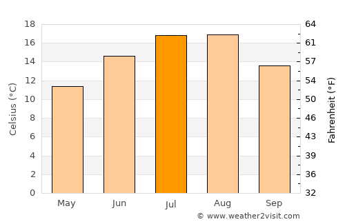 Campbell River average temperature in July