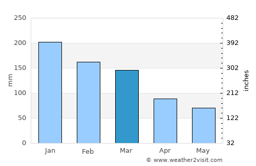 Campbell River average rain in March