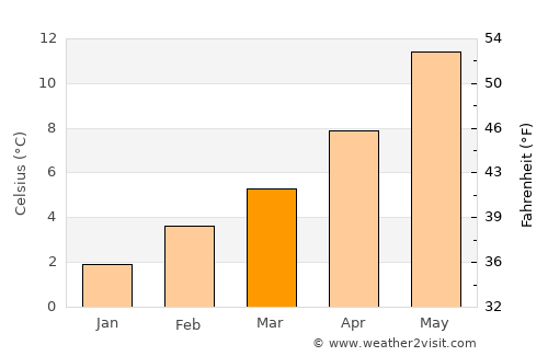 Campbell River average temperature in March
