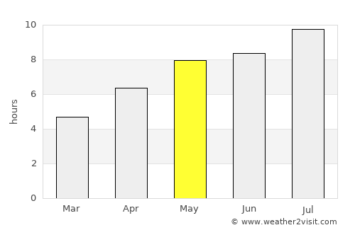 Campbell River average rain in May