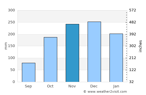 Campbell River average rain in November