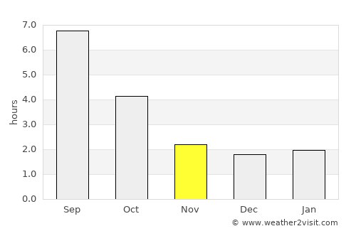 Campbell River average rain in November