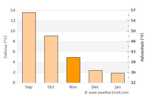 Campbell River average temperature in November