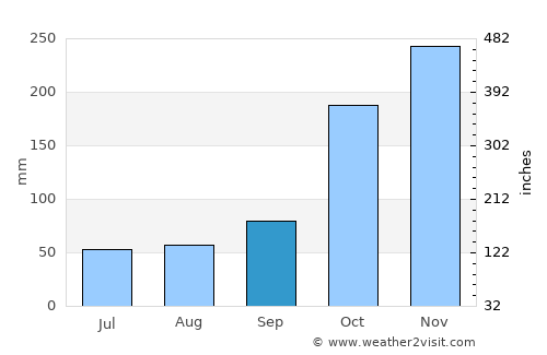 Campbell River average rain in September