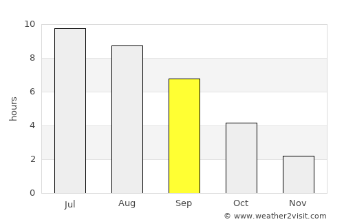 Campbell River average rain in September