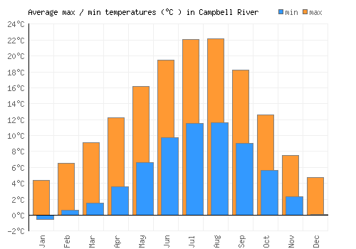 Campbell River average minimum / maximum temperatures (Celsius)