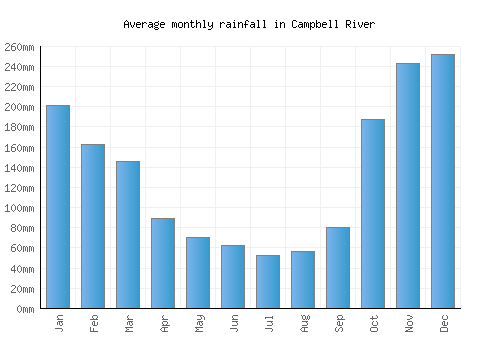 Campbell River monthly rainfall chart (mm)