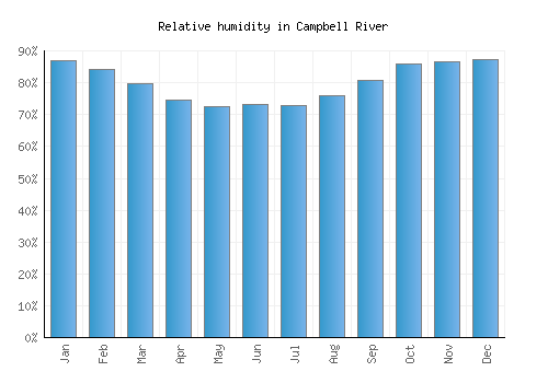 Campbell River relative humidity averages