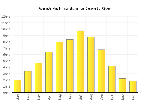 Campbell River average daily sunshine chart