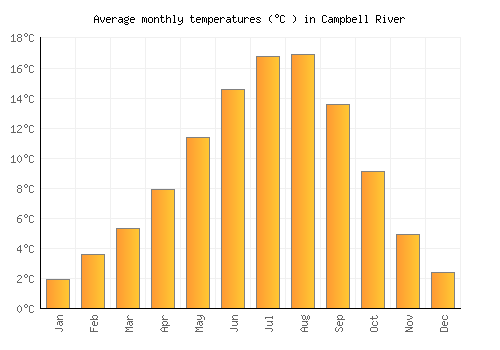 Campbell River average temperature chart (Celsius)