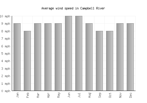 Campbell River average winspeed by month (mph)