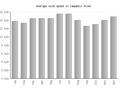 Campbell River average winspeed by month (km/h)