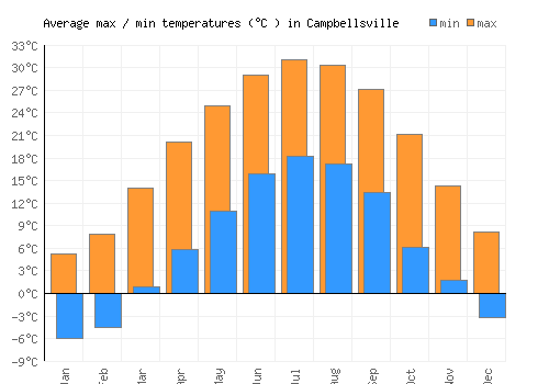 Campbellsville average minimum / maximum temperatures (Celsius)
