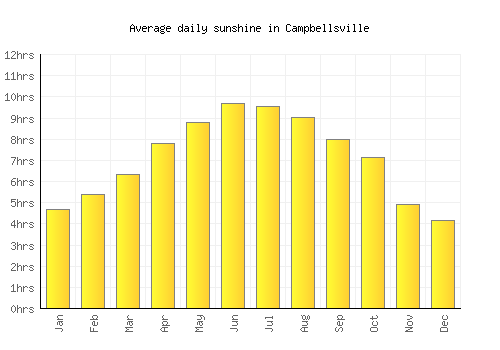 Campbellsville average daily sunshine chart