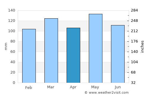 Campbellsville average rain in April