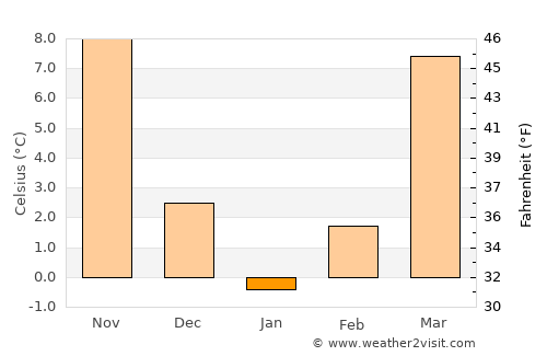 Campbellsville average temperature in January