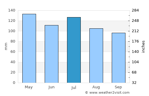 Campbellsville average rain in July