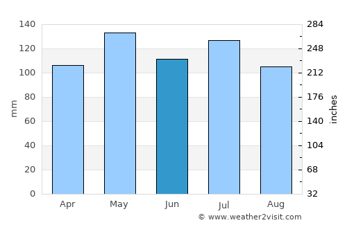 Campbellsville average rain in June