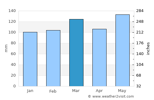 Campbellsville average rain in March