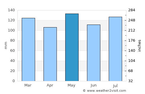 Campbellsville average rain in May