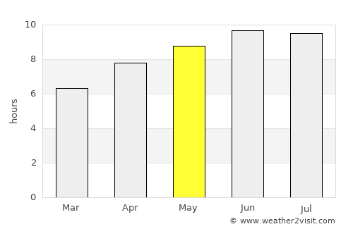 Campbellsville average rain in May