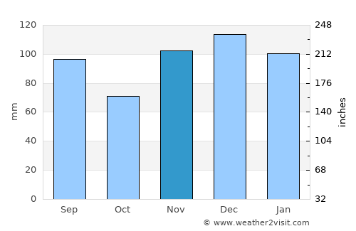 Campbellsville average rain in November