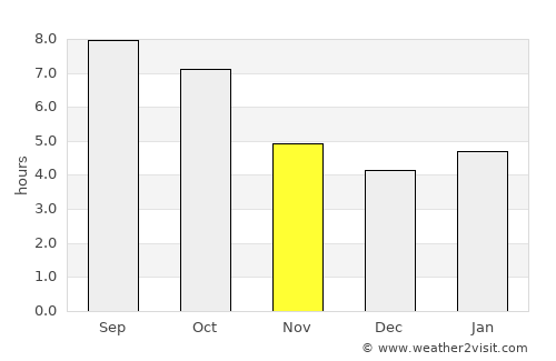 Campbellsville average rain in November
