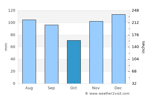 Campbellsville average rain in October