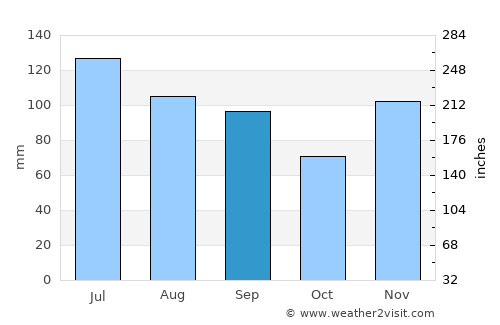 Campbellsville average rain in September