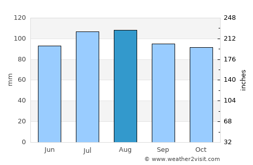 Campbellton average rain in August