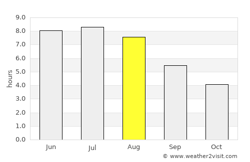 Campbellton average rain in August
