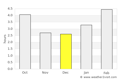 Campbellton average rain in December