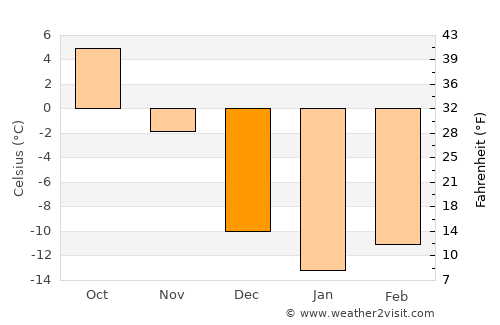 Campbellton average temperature in December