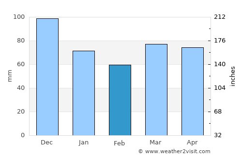 Campbellton average rain in February