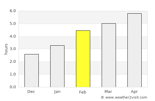 Campbellton average rain in February