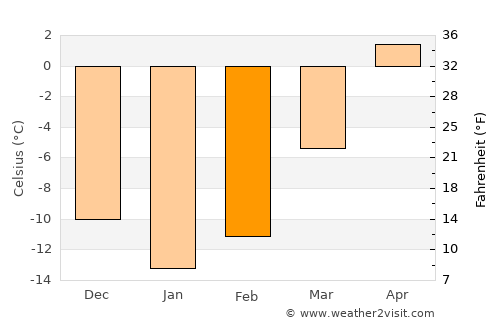 Campbellton average temperature in February