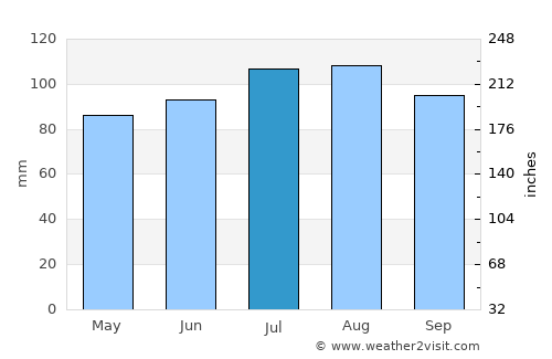 Campbellton average rain in July
