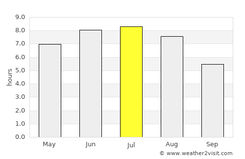 Campbellton average rain in July