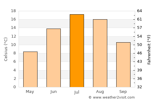 Campbellton average temperature in July