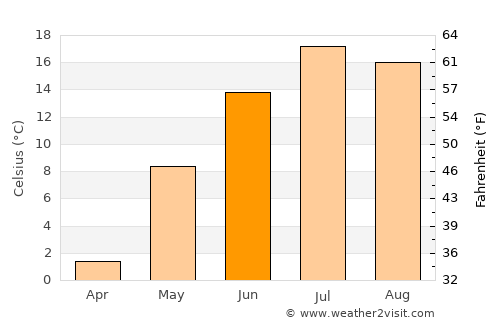 Campbellton average temperature in June
