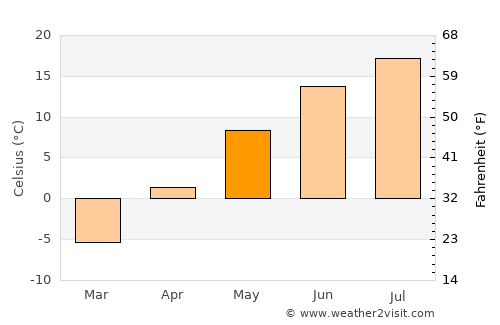 Campbellton average temperature in May