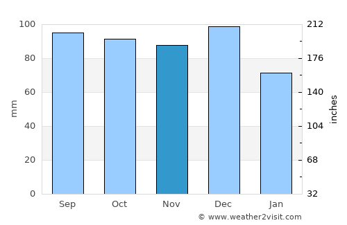Campbellton average rain in November