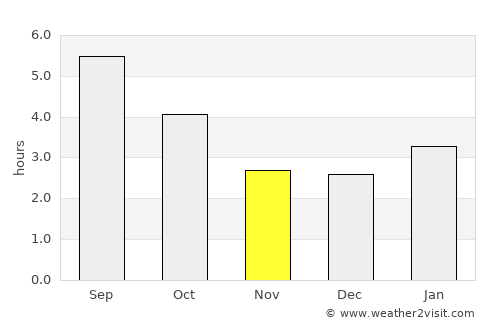 Campbellton average rain in November