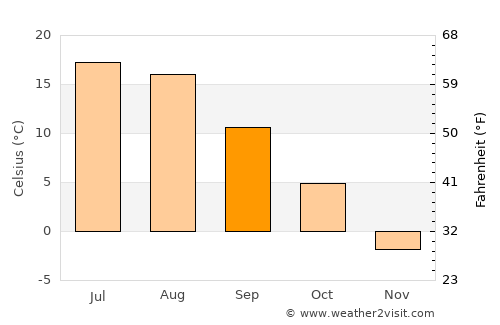 Campbellton average temperature in September