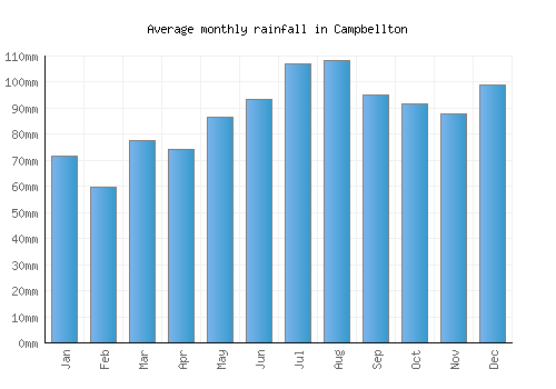 Campbellton monthly rainfall chart (mm)