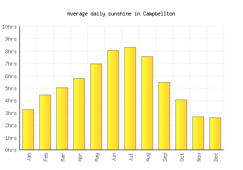 Campbellton average daily sunshine chart