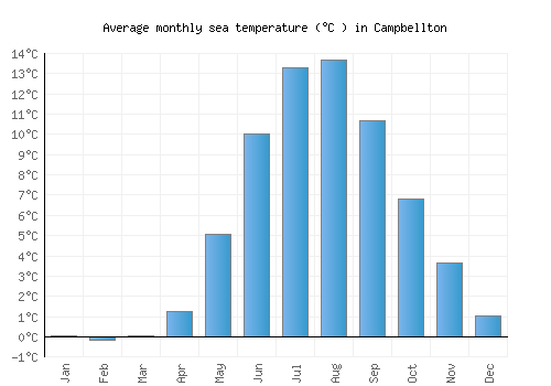 Campbellton average sea temperature chart (Celsius)