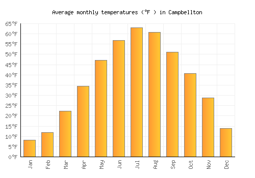 Campbellton average temperature chart (Fahrenheit)